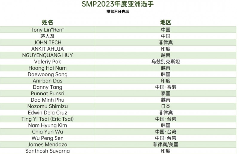 新闻 | somuchpoker评选2023年年度亚洲选手，中国玩家凭借出色发挥占据六席！