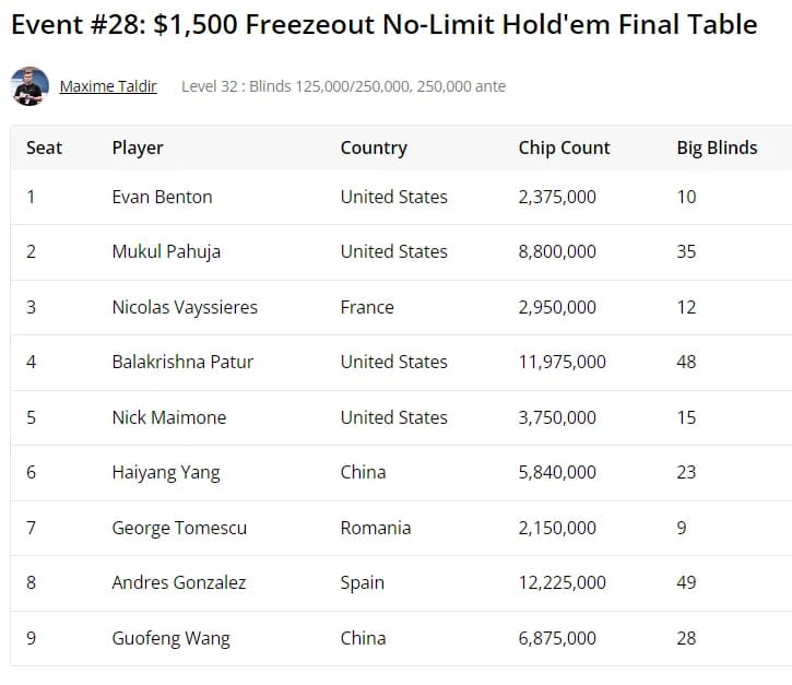 2024WSOP｜杨海洋获1500刀NLHE第4名，陈梦祺晋级1500刀七张牌梭哈最后九人